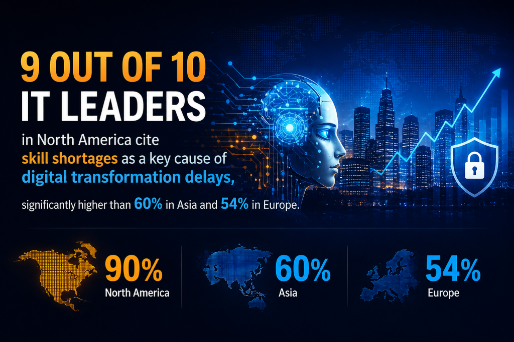 Digital illustration highlighting global IT skill shortages affecting digital transformation, showing AI technology, cybersecurity, business growth analytics, and regional statistics for North America, Asia, and Europe.