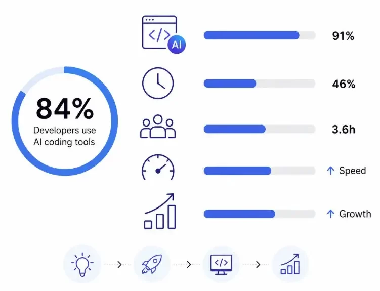 AI coding tools data visualization