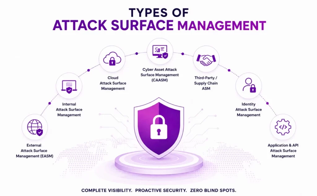 7 Type of attack surface management