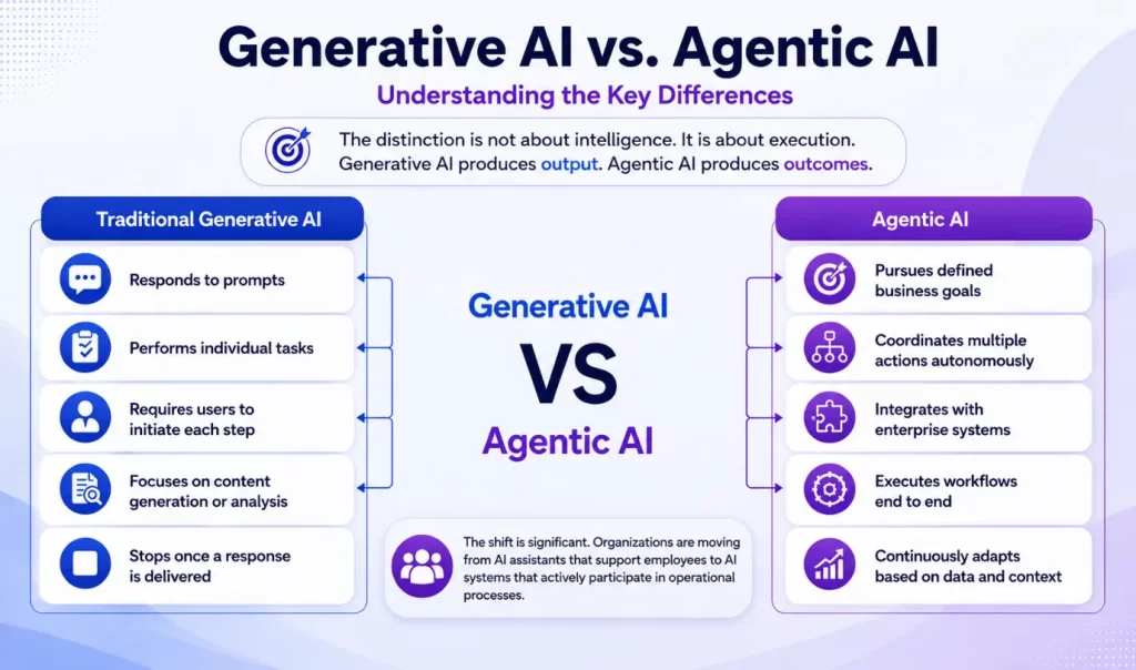 Gen AI vs Agentic AI