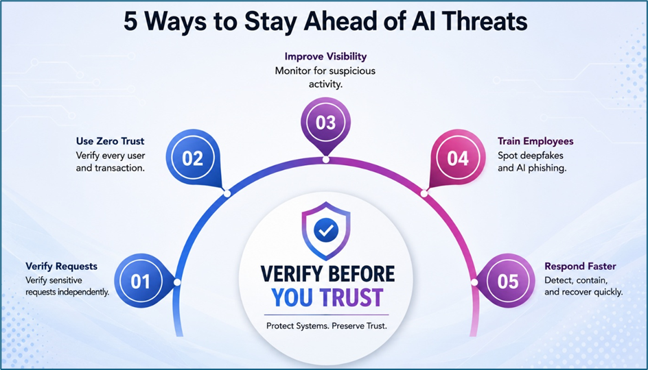 Five ways to stay ahead of AI threats