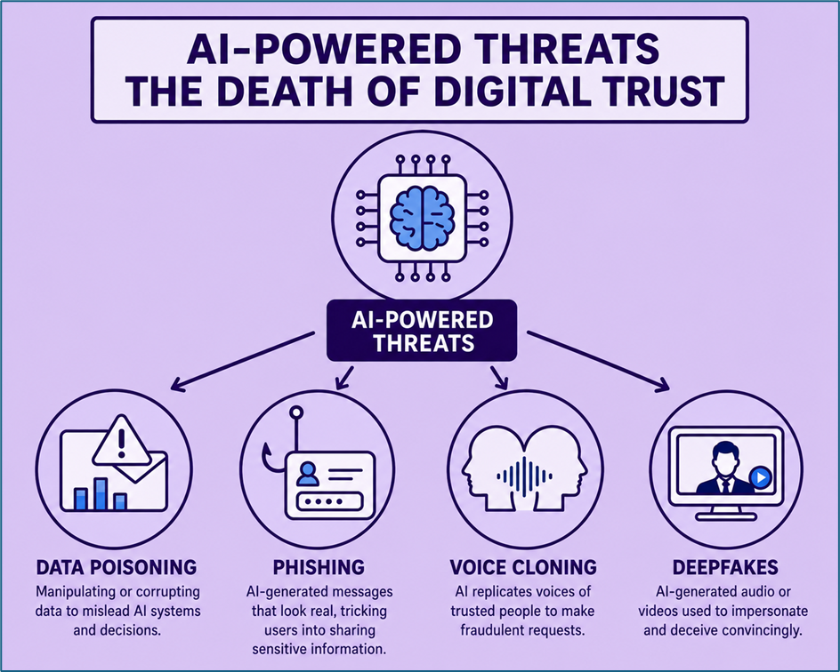 AI threats of digital trust