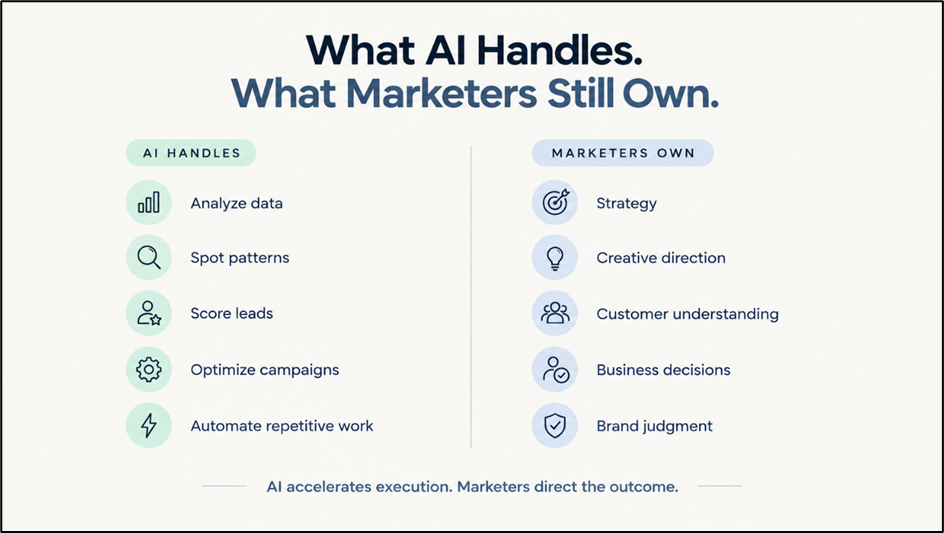 Difference between what AI handles & What marketers own.