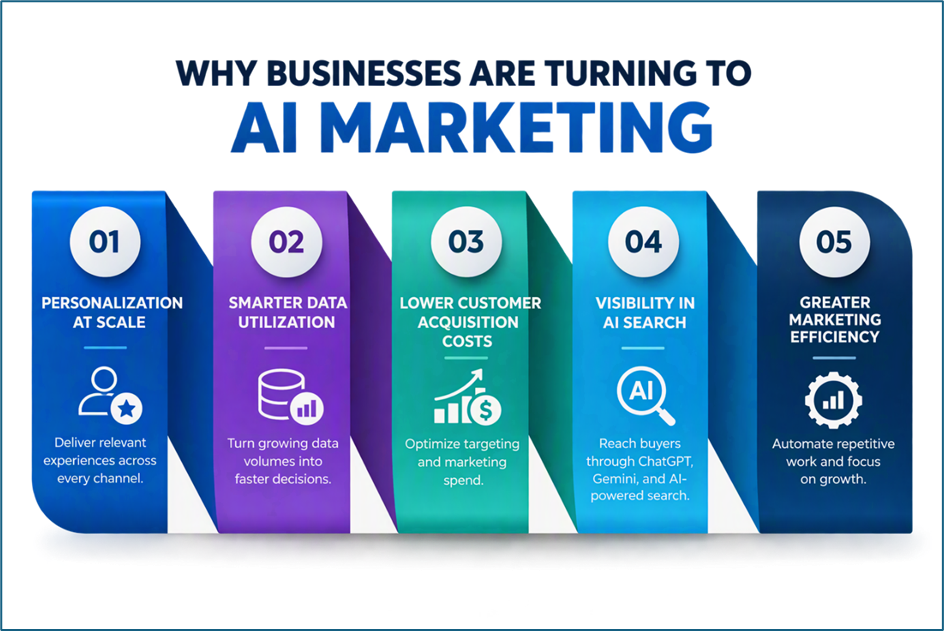 Why businesses are turning to AI Marketing