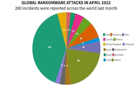 Ransomware Attacks in April 2022