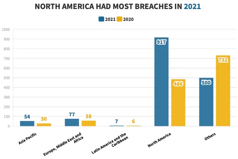 North America has most breaches in 2021