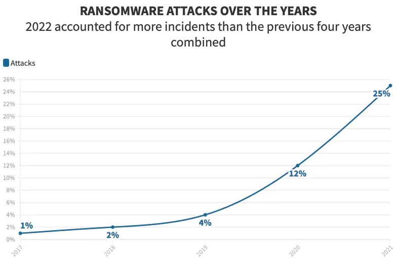 Ransomware Attacks over the year
