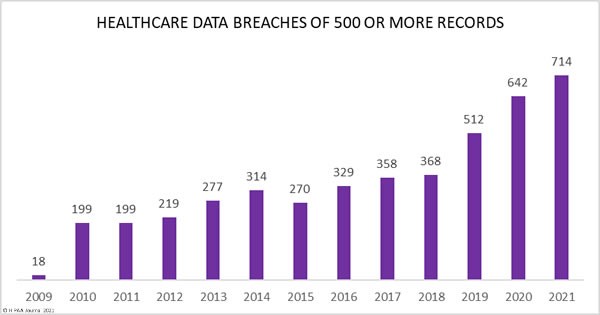 Healthcare Data Breaches of 500