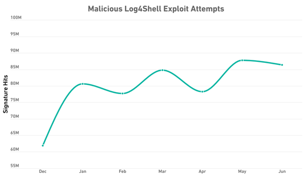 Malicious Log4Shell Exploit Attempts