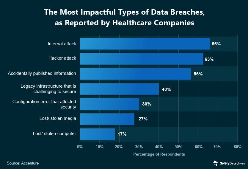 Healthcare Cybersecurity Statistics