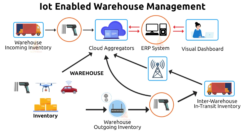 IoT-enabled Warehouse Management