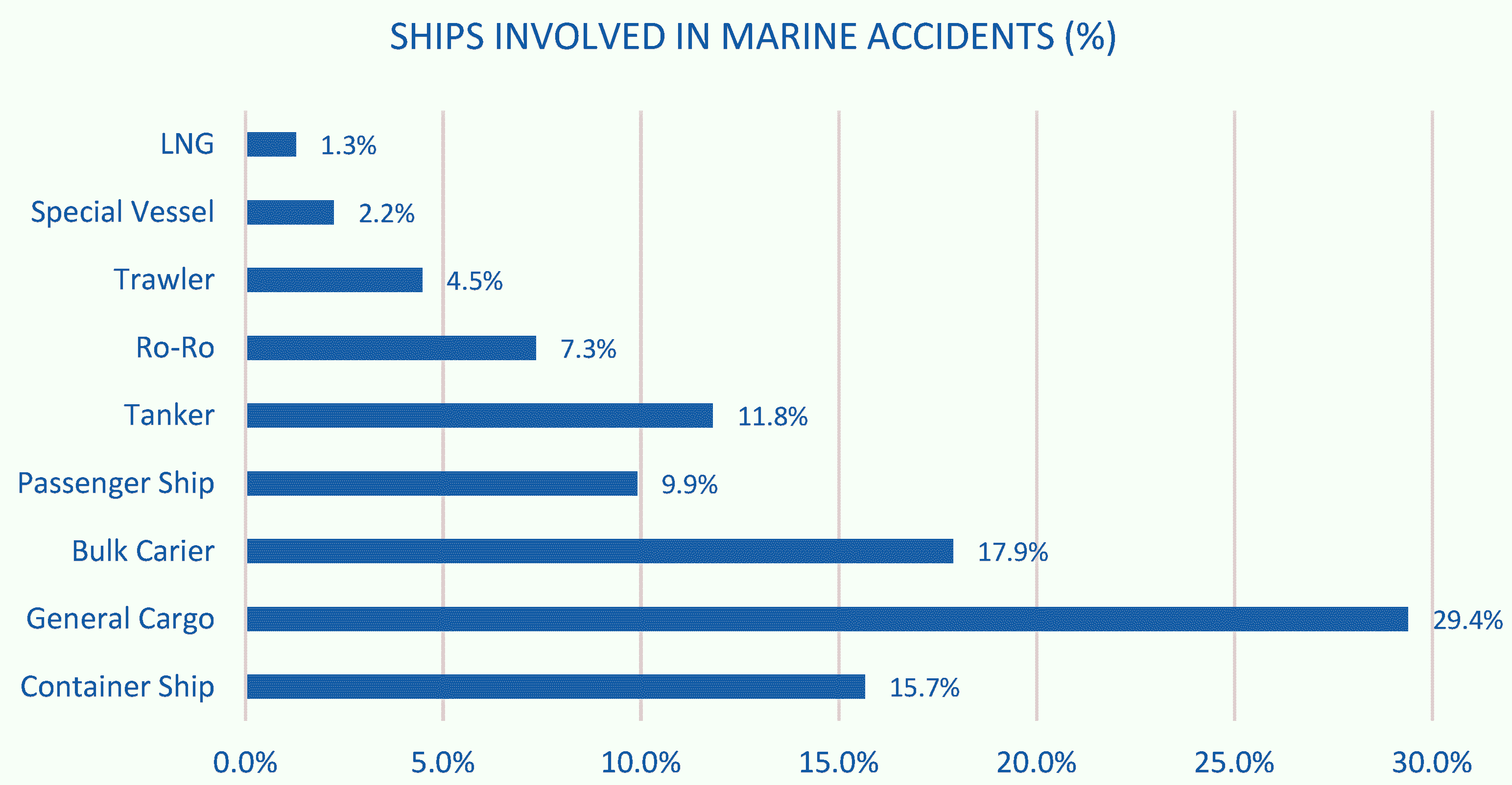 Incidents by casualty type