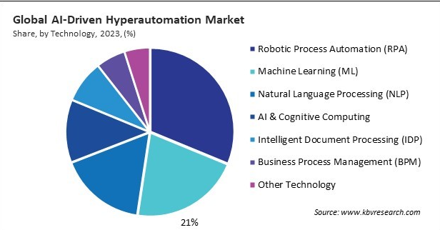 AI-driven Hyperautomation - kbvresearch