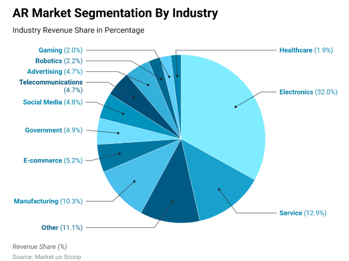 AR Market Segmentation by Industry