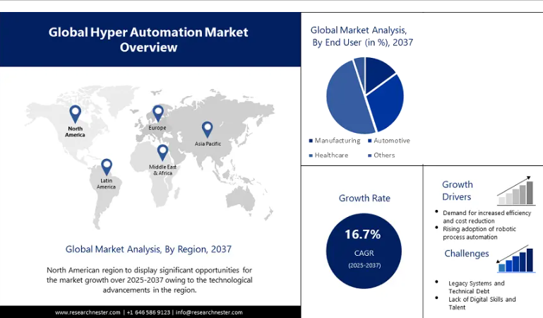 Hyper Automation Market - researchnester