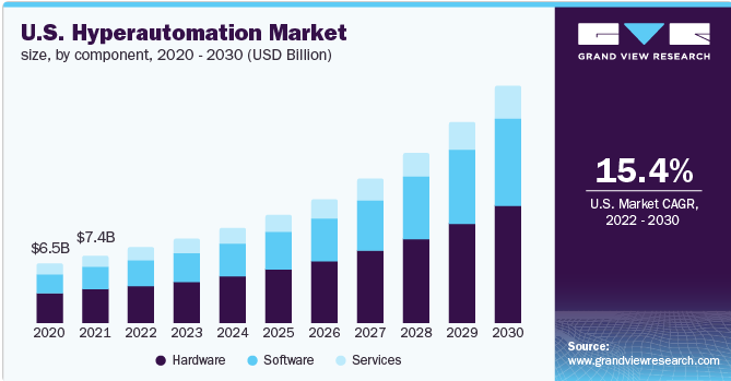 Hyperautomation Market - Grandviewresearch