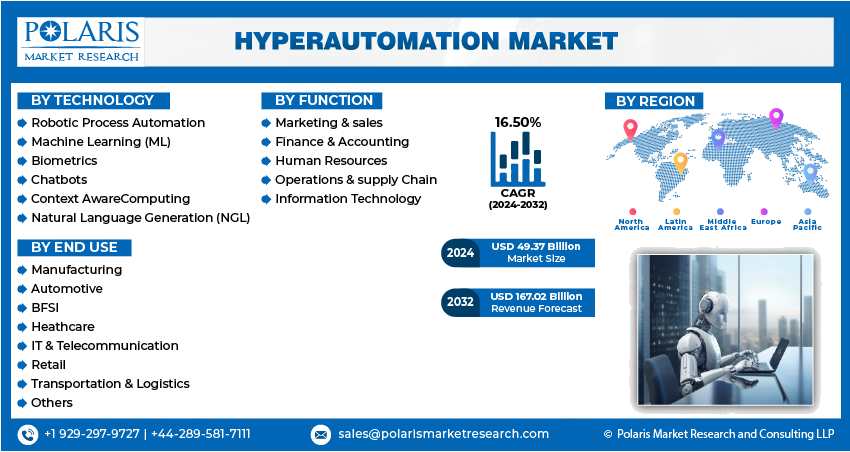 Hyperautomation Market - Polarismarketresearch