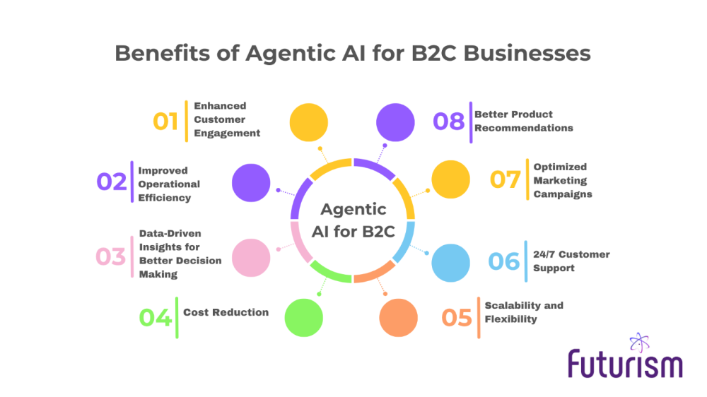 Benefits of Agentic AI for B2C