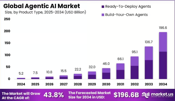 Global Agentic AI Market