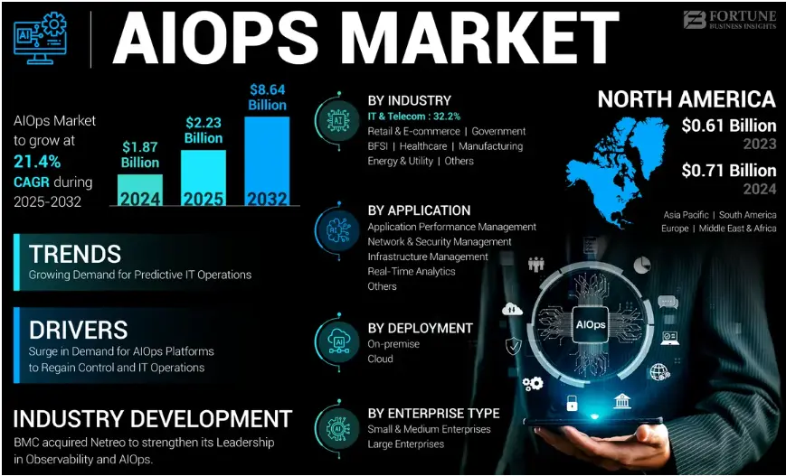 AIOPS Market